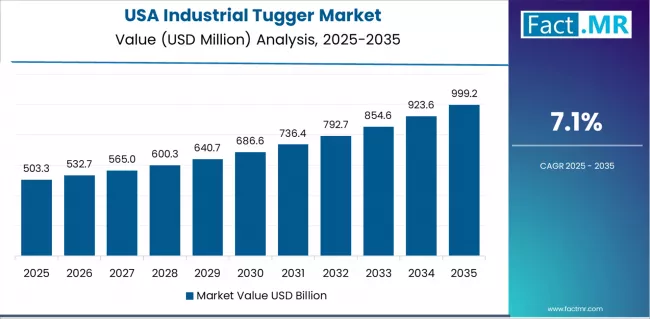 Industrial Tugger Market Country Value Analysis