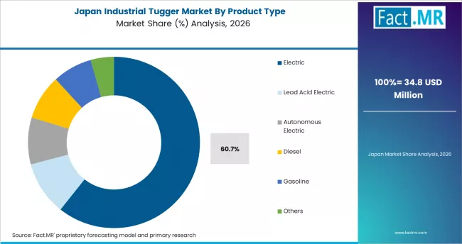 Industrial Tugger Market Japan Market Share Analysis By Product Type Industrial Tugger Market Japan Market Share Analysis By Product Type
