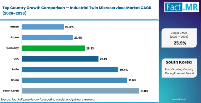 Industrial Twin Microservices Market Cagr Analysis By Country Industrial Twin Microservices Market Cagr Analysis By Country