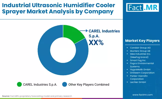 Industrial Ultrasonic Humidifier Cooler Sprayer Market By Company