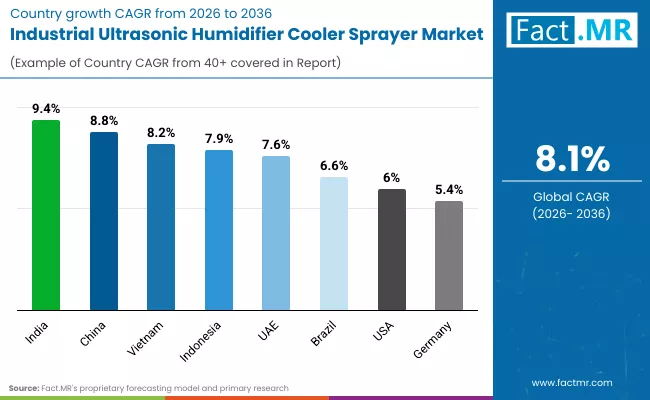 Industrial Ultrasonic Humidifier Cooler Sprayer Market By Country