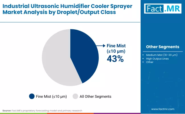 Industrial Ultrasonic Humidifier Cooler Sprayer Market By Droplet Class