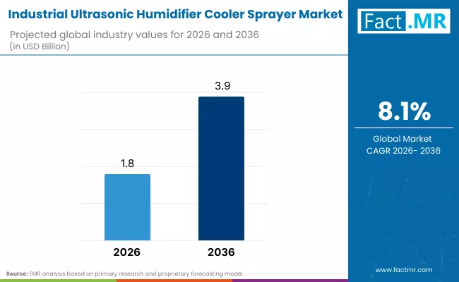 Industrial Ultrasonic Humidifier Cooler Sprayer Market By Industry