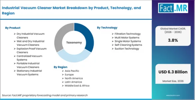 Industrial Vacuum Cleaner Market Breakdown By Product, Technology, And Region