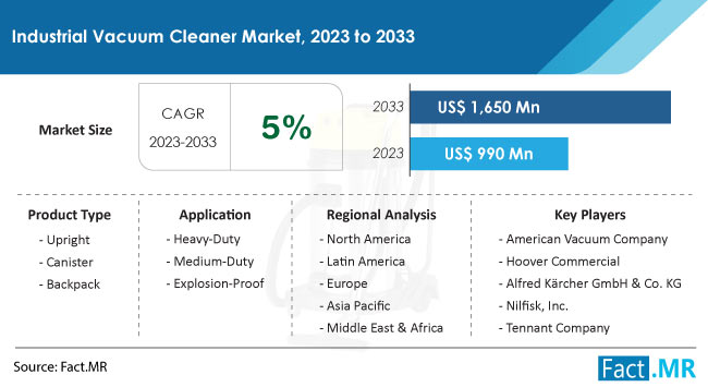 Industrial Vacuum Cleaner Market Size, Share, Trends, Growth, Demand and Sales Forecast Report by Fact.MR