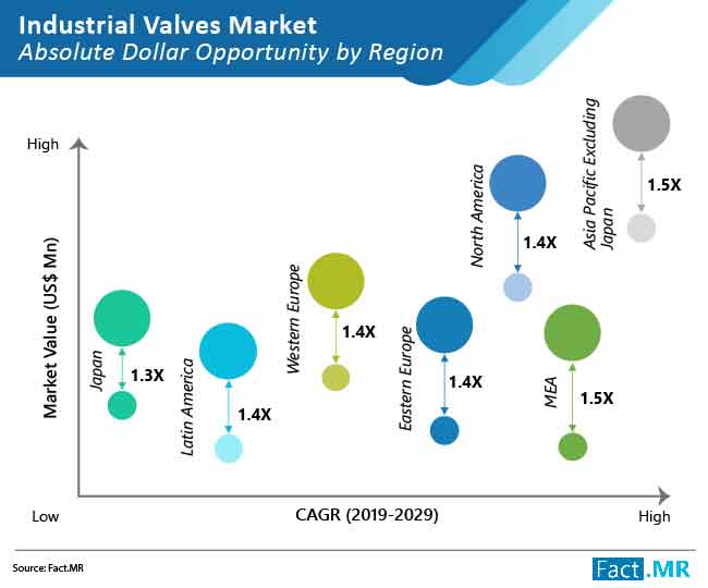 Industrial Valves Market Absolute Dollar Opportunity By Region industrial valves market absolute dollar opportunity by region