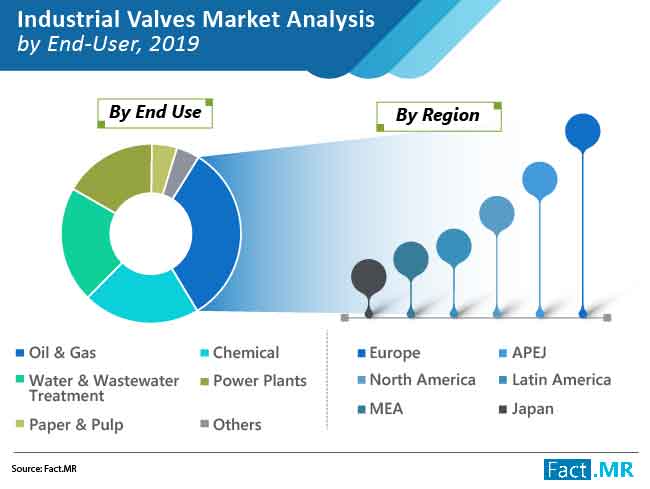 Industrial Valves Market Analysis By End User industrial valves market analysis by end user