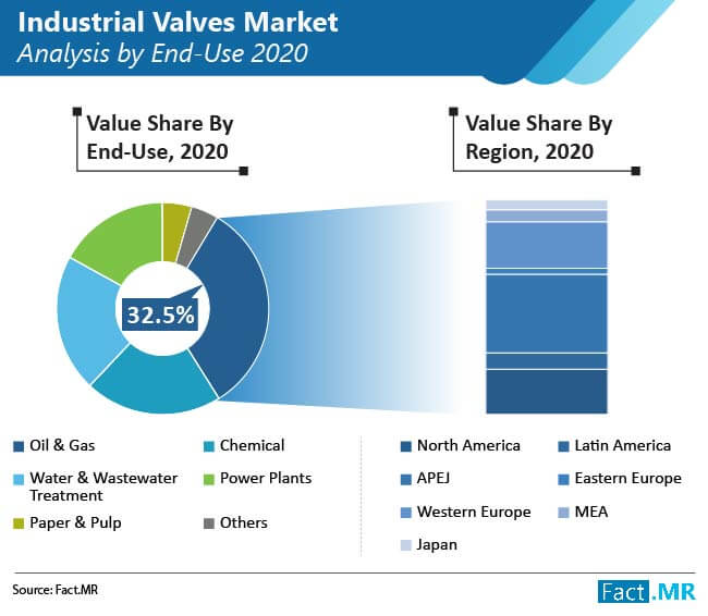 Industrial valves market image forecast by Fact.MR