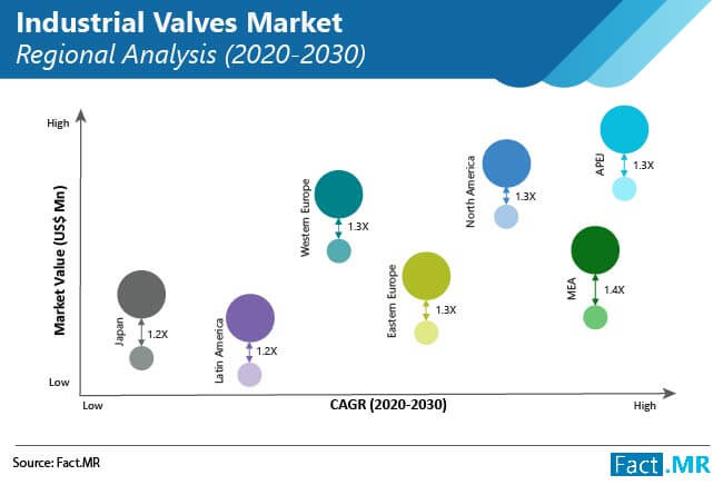 Industrial valves market image forecast by Fact.MR