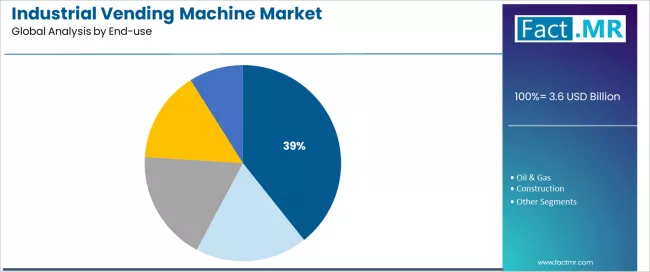 Industrial Vending Machine Market Analysis By End Use