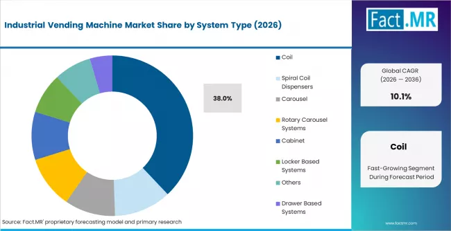 Industrial Vending Machine Market Analysis By System Type