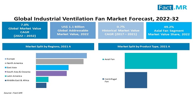 Industrial Ventilation Fan Market forecast analysis by Fact.MR