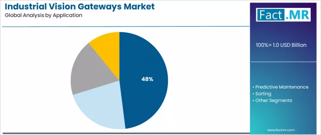 Industrial Vision Gateways Market Analysis By Application