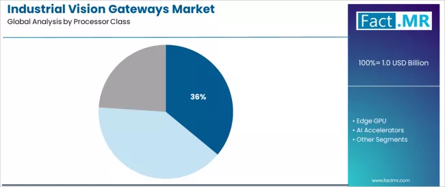Industrial Vision Gateways Market Analysis By Processor Class