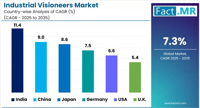 Industrial Visioneers Market Analysis By Country