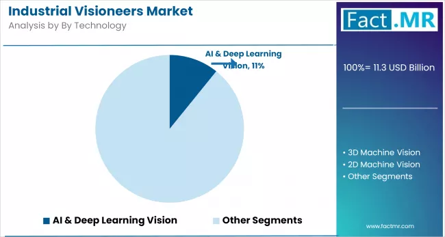 Industrial Visioneers Market Analysis By Technology