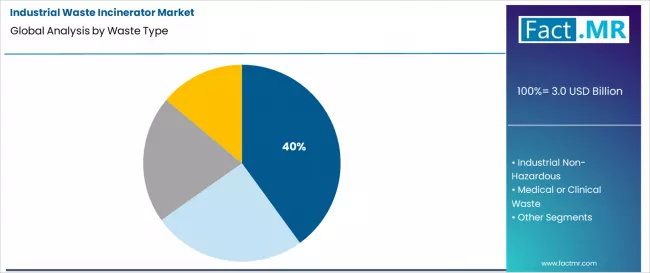 Industrial Waste Incinerator Market Analysis By Waste Type