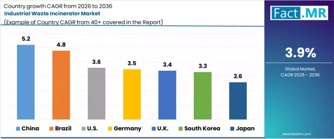 Industrial Waste Incinerator Market Cagr Analysis By Country