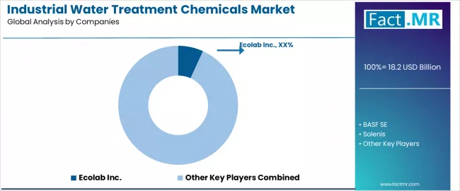 Industrial Water Treatment Chemicals Market Analysis By Company