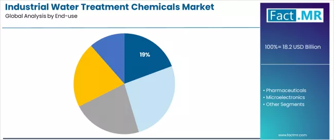 Industrial Water Treatment Chemicals Market Analysis By End Use