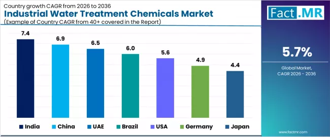 Industrial Water Treatment Chemicals Market Cagr Analysis By Country