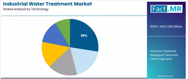 Industrial Water Treatment Market Analysis By Technology