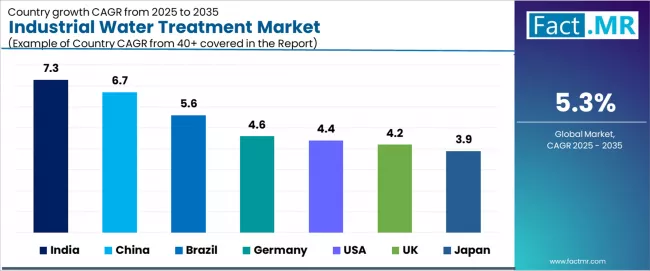 Industrial Water Treatment Market Cagr Analysis By Country