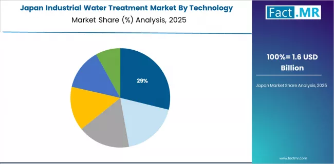 Industrial Water Treatment Market Japan Market Share Analysis By Technology
