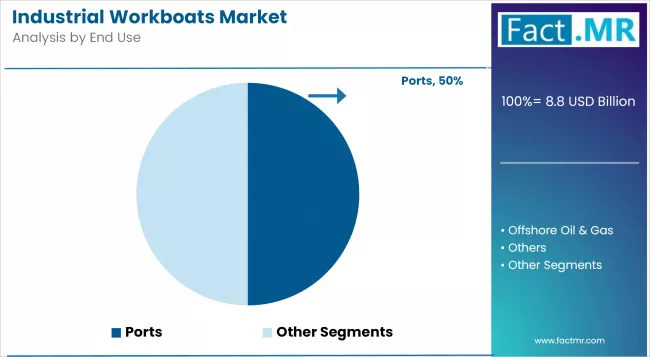 Industrial Workboats Market Analysis By End Use