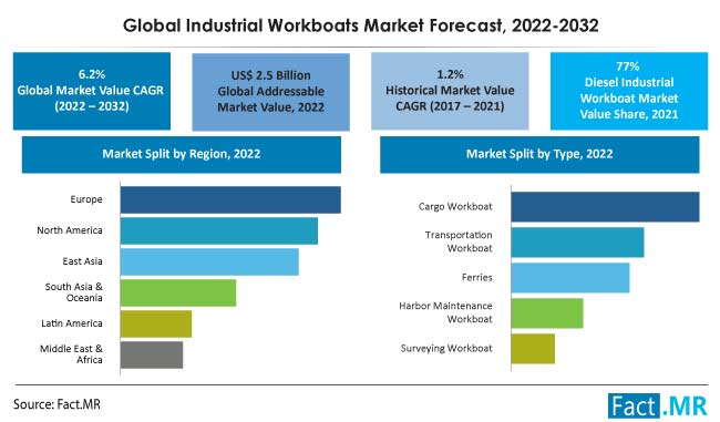 Industrial workboats market forecast by Fact.MR