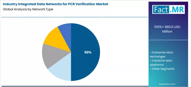 Industry Integrated Data Networks For Pcr Verification Market Analysis By Network Type