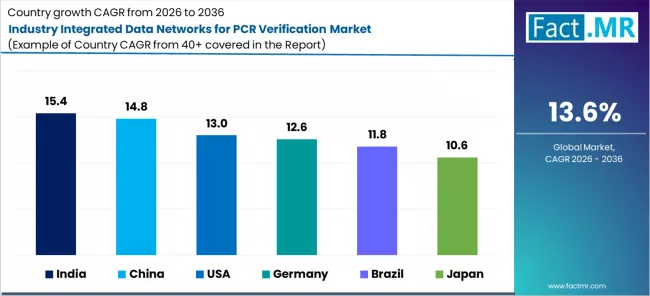 Industry Integrated Data Networks For Pcr Verification Market Cagr Analysis By Country