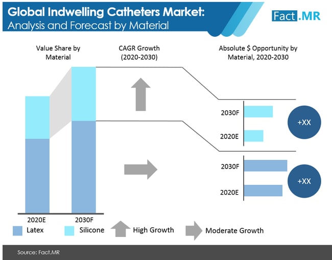 Indwelling Catheters Market Analysis And Forecast By Material indwelling catheters market analysis and forecast by material
