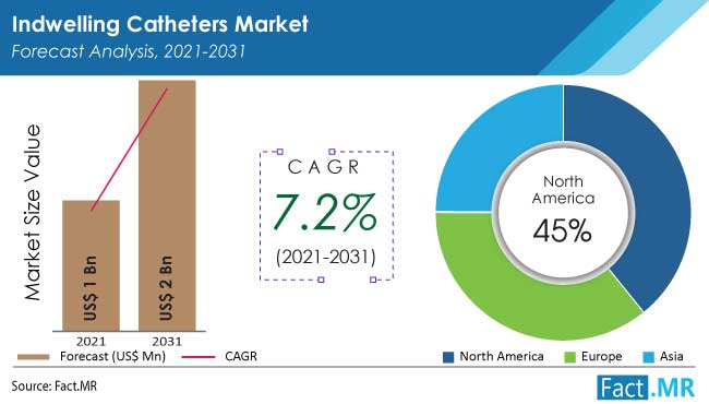 Indwelling catheters market forecast analysis by Fact.MR