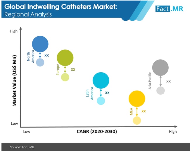 indwelling catheters market region analysis