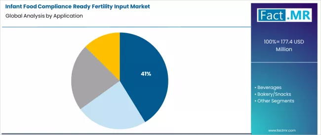 Infant Food Compliance Ready Fertility Input Market Analysis By Application Infant Food Compliance Ready Fertility Input Market Analysis By Application