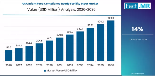 Infant Food Compliance Ready Fertility Input Market Country Value Analysis Infant Food Compliance Ready Fertility Input Market Country Value Analysis
