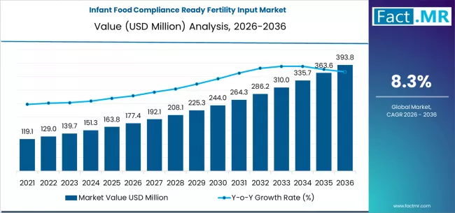 Infant Food Compliance Ready Fertility Input Market Market Value Analysis Infant Food Compliance Ready Fertility Input Market Market Value Analysis