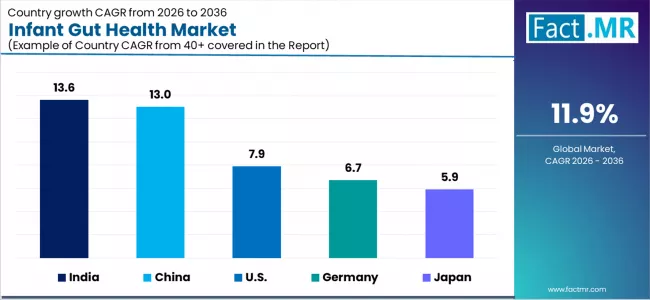 Infant Gut Health Market Cagr Analysis By Country