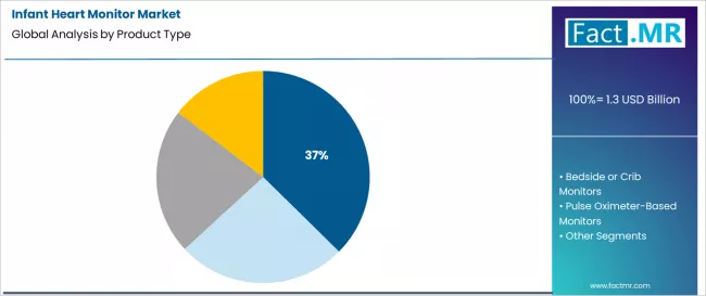 Infant Heart Monitor Market Analysis By Product Type Infant Heart Monitor Market Analysis By Product Type
