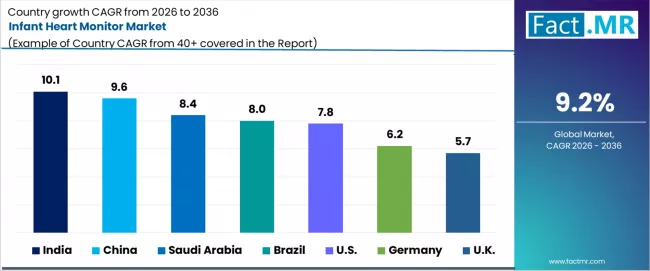 Infant Heart Monitor Market Cagr Analysis By Country Infant Heart Monitor Market Cagr Analysis By Country