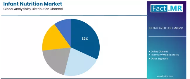 Infant Nutrition Market Analysis By Distribution Channel