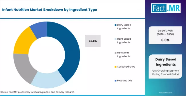 Infant Nutrition Market Analysis By Ingredient Type