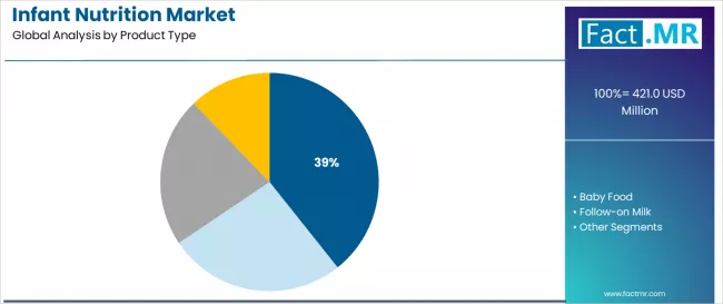 Infant Nutrition Market Analysis By Product Type
