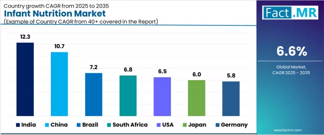 Infant Nutrition Market Cagr Analysis By Country
