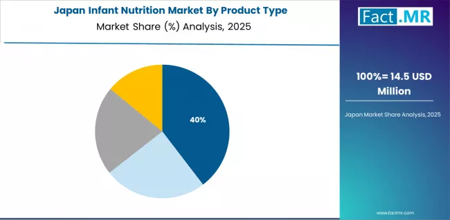 Infant Nutrition Market Japan Market Share Analysis By Product Type