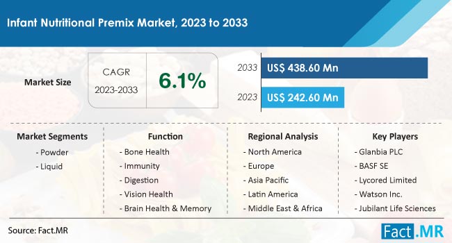 Infant Nutritional Premix Market Size, Share, Trends, Growth, Demand and Sales Forecast Report by Fact.MR