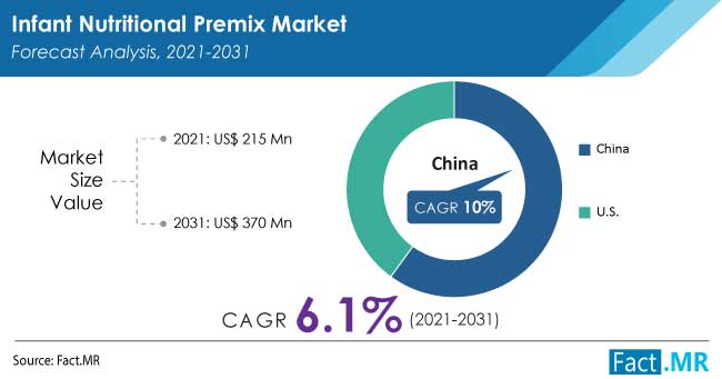 infant nutritional premix market by FactMR