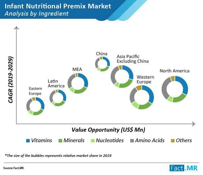 infant nutritional premixes market analysis by ingredient