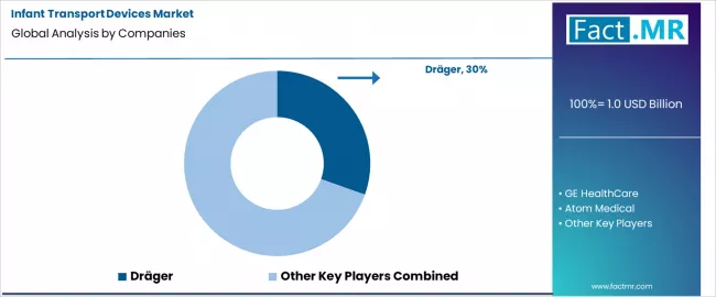 Infant Transport Devices Market Analysis By Company